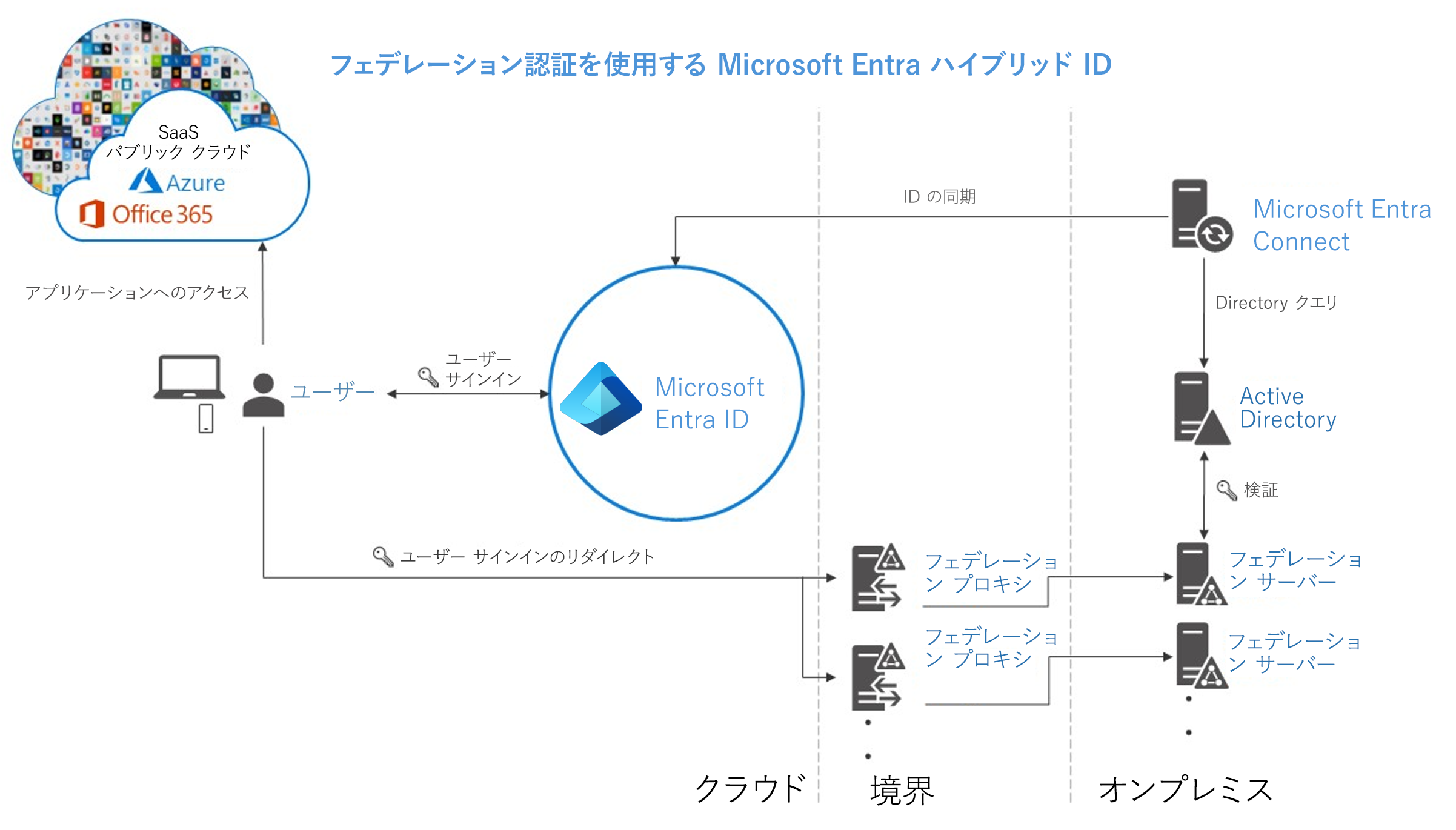 Screenshot of the Microsoft Entra hybrid identity with federated authentication selected.