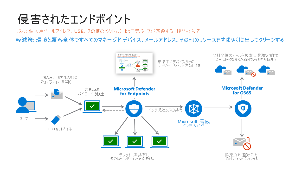 Diagram the Detection of a Compromised endpoint.