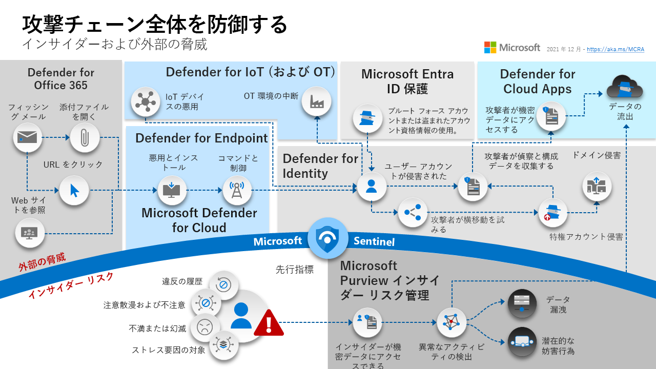 攻撃チェーン全体で防御するための Microsoft Defender XDR ツールの図。