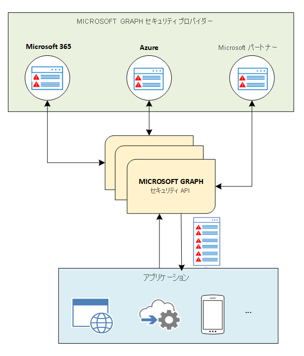 Microsoft セキュリティ グラフのアーキテクチャを示す図。