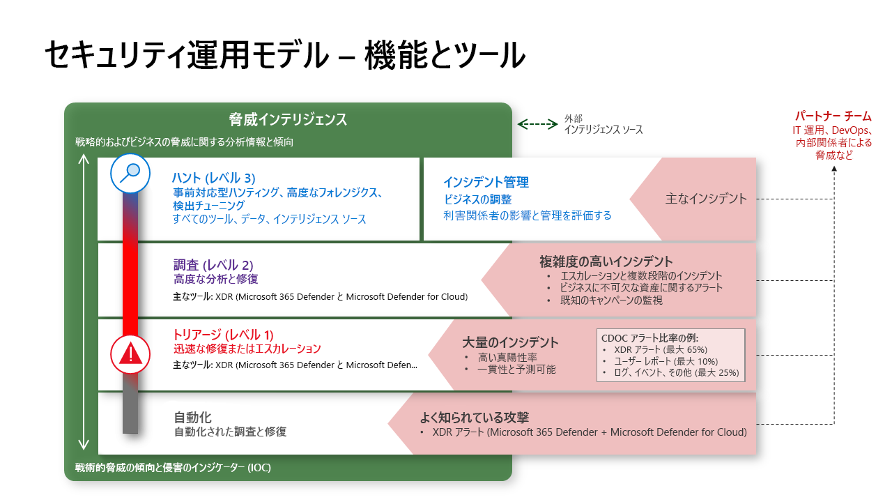 セキュリティ運用モデルと関数とツールを示すダイアグラム。