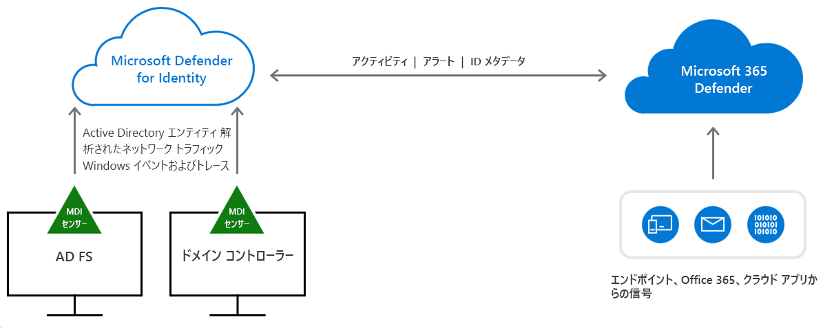 Microsoft Defender for Identity を使って ID を保護するためのデータ フローの図。