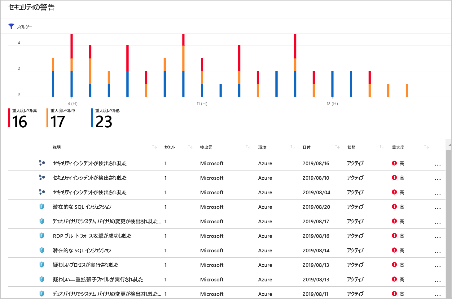 Screenshot of Defender for Cloud Incidents in the Alerts page.