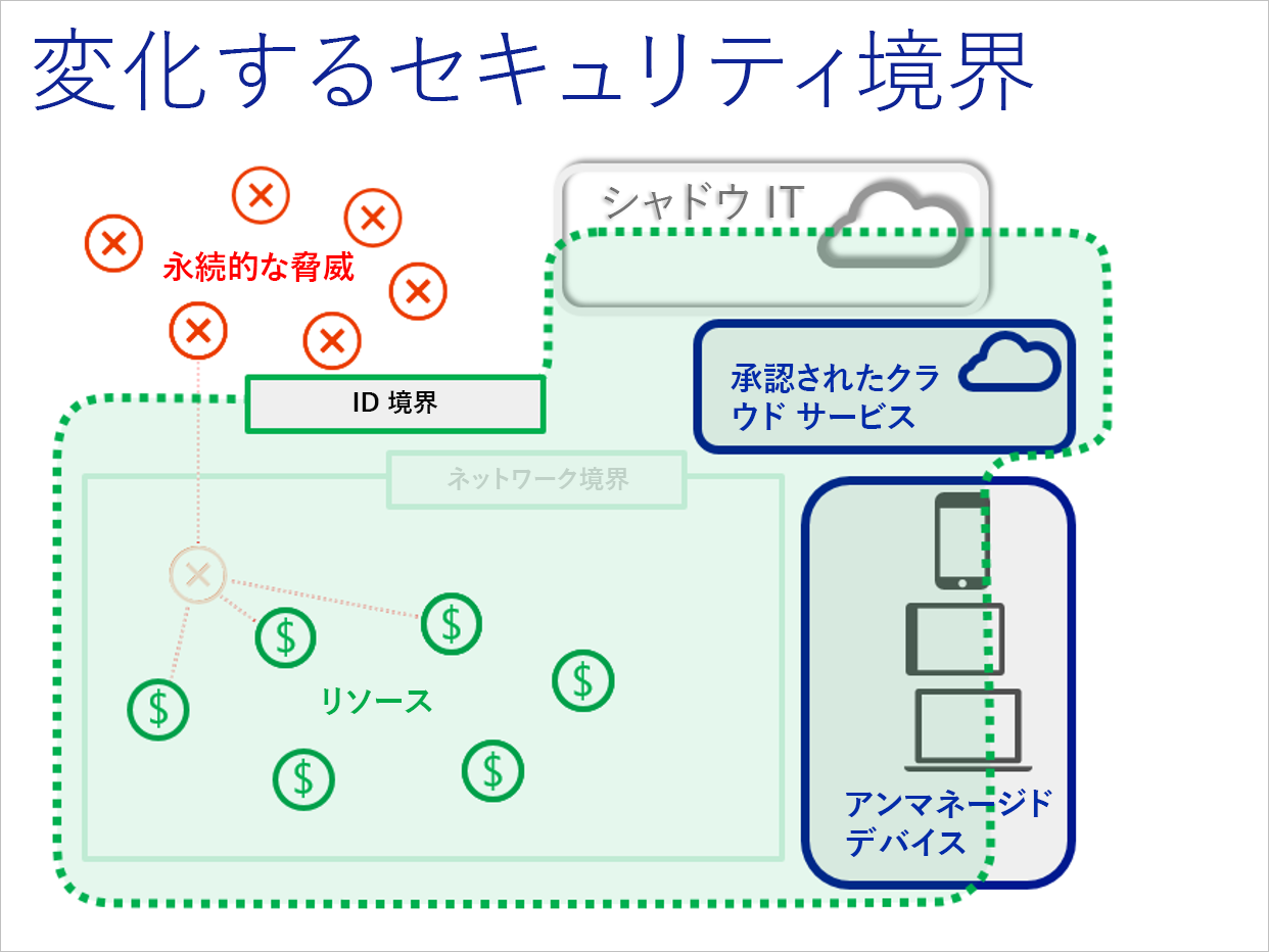 新しいセキュリティ境界としての ID を示す図。