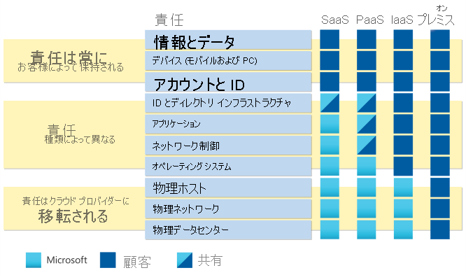 責任ゾーンを示す図。