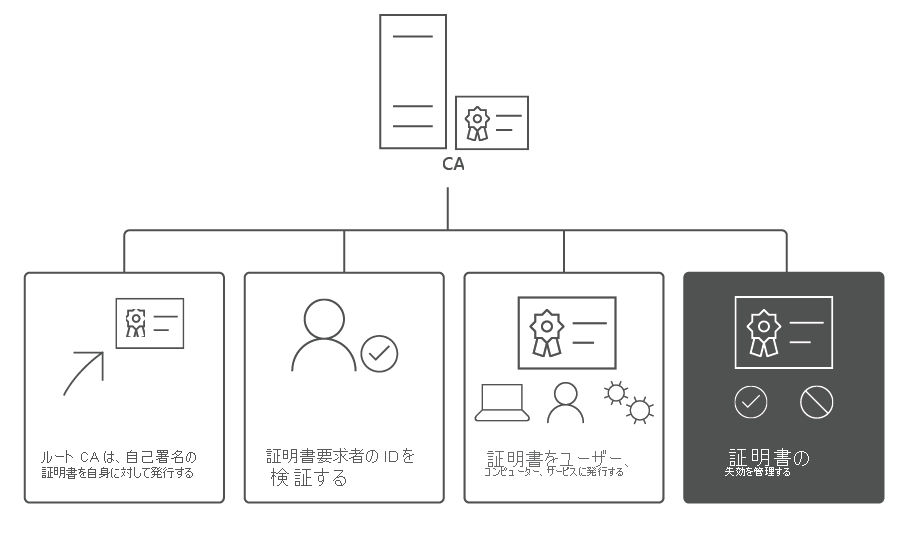 証明書の失効に焦点を当てた、CA のライフサイクルの複数の段階。