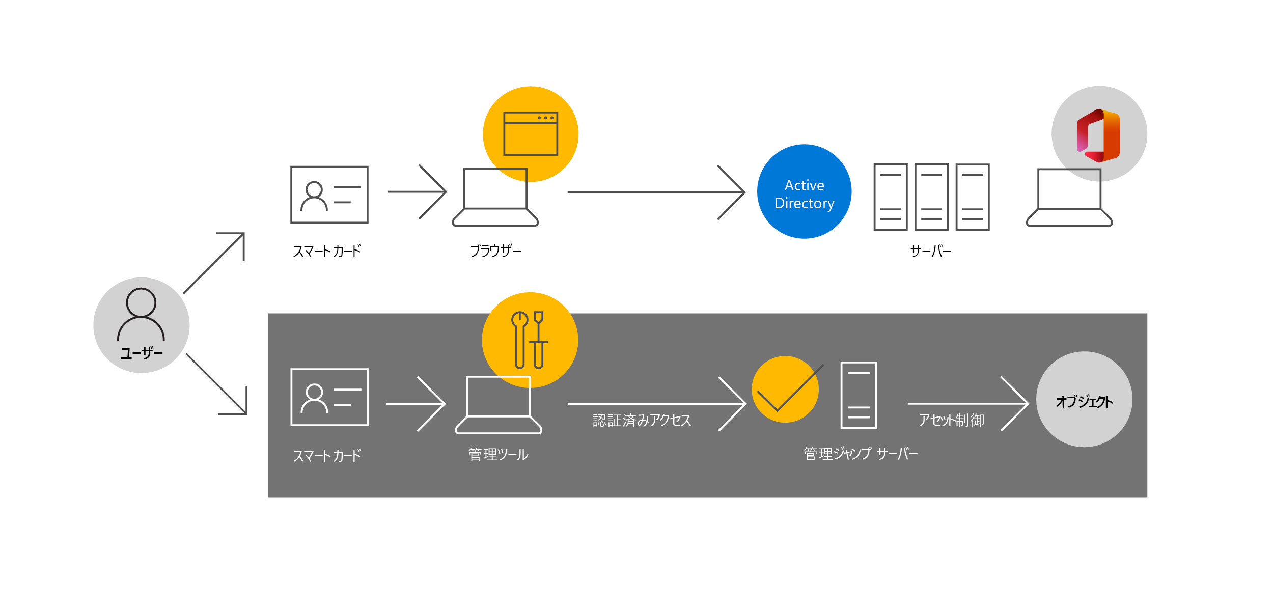 図は上記のテキストで説明したシナリオを示しています。