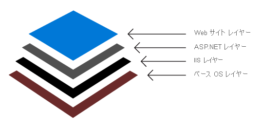 Diagram that shows an example container layer set with layers in a stack in the following order from the bottom up: Base OS layer, IIS Layer, ASP.NET Layer, and Your website layer.