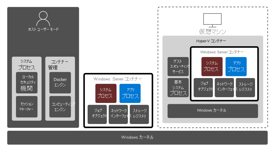 Screenshot of the architecture for Windows Server and Hyper-V containers and their two isolation modes.