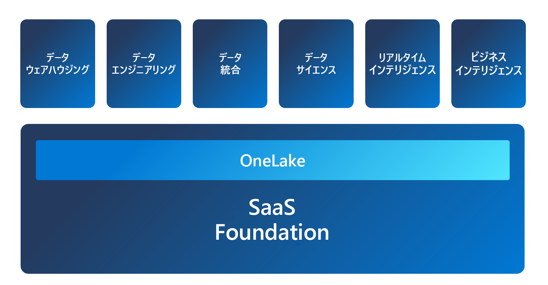 OneLake を基盤とし、各エクスペリエンスを上に構築した Fabric アーキテクチャを示すダイアグラム。