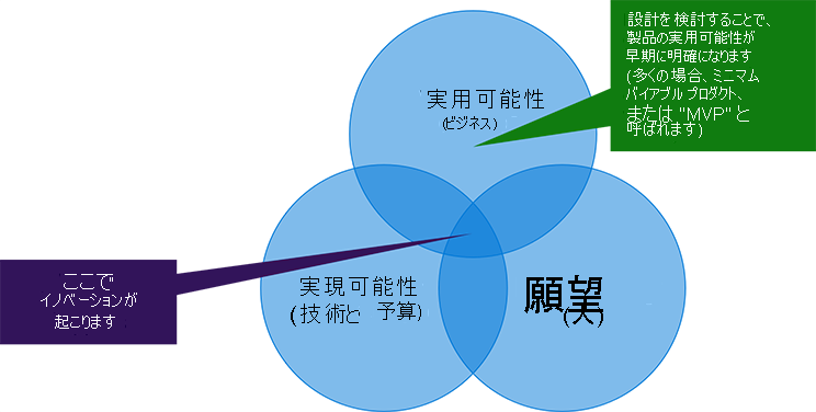 Diagram explains design thinking. Design thinking establishes the boundaries of the product early (often called the minimal viable product or “MVP”). It focuses on the intersection between business viability, technical and budget feasibility, and desirability. This intersection is where innovation happens.