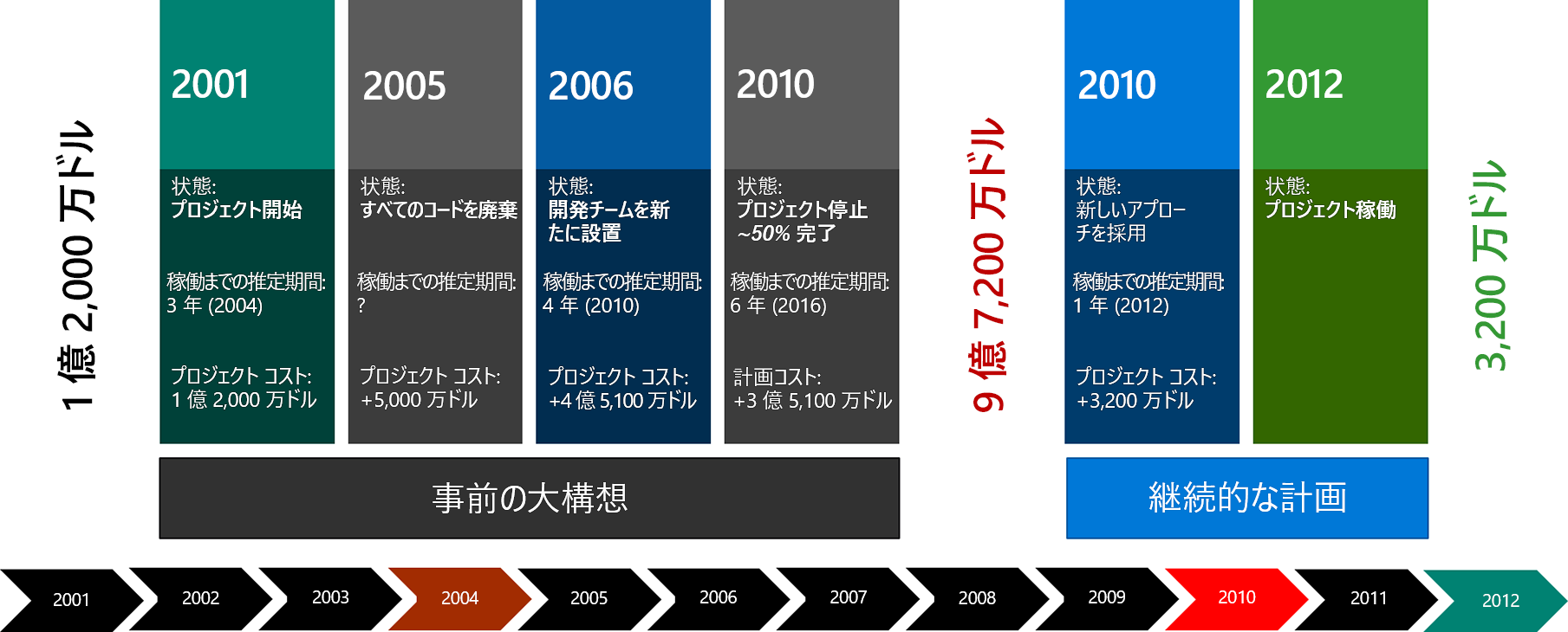 Diagram shows the government agency project timeline.