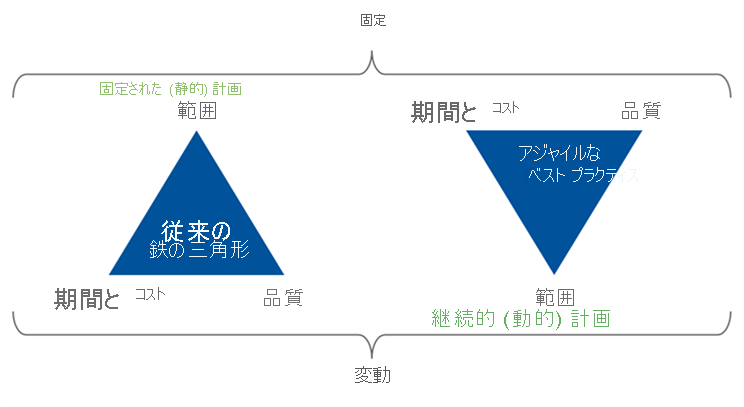 Diagram shows the iron triangle of tradeoffs for Waterfall vs. Agile development methodologies.