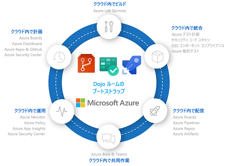 Diagram maps DevOps technologies to the phases of the application lifecycle.