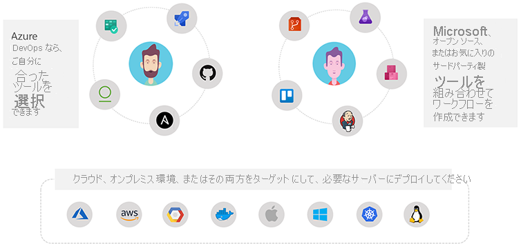 Diagram explains that Azure DevOps lets developers choose their tools and target any cloud or on-premises environment.