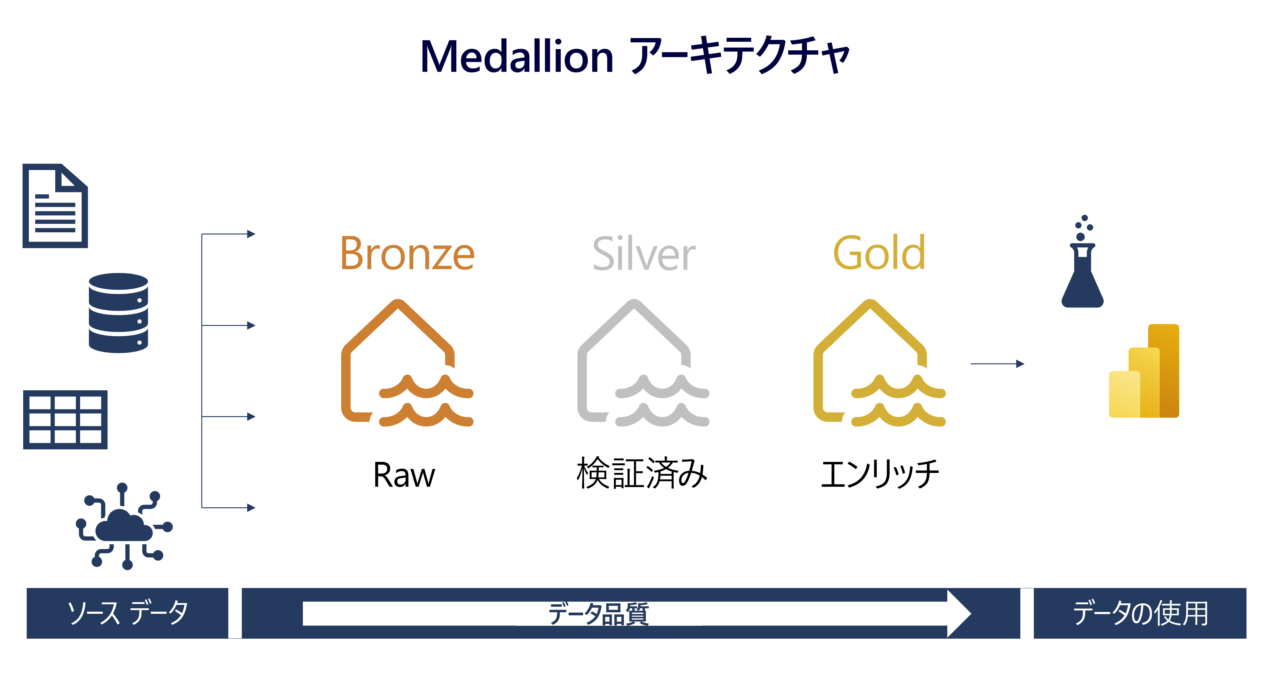 Diagram of a medallion architecture where data flows from the source to the bronze, silver, and gold layers.