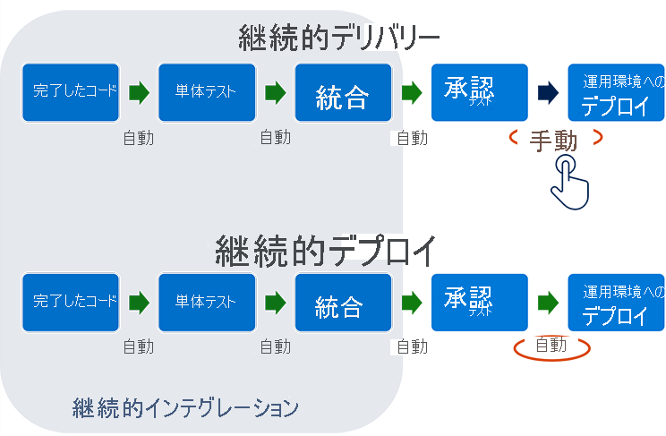 Diagram shows the relationship between Continuous Integration, Continuous Delivery and Continuous Integration