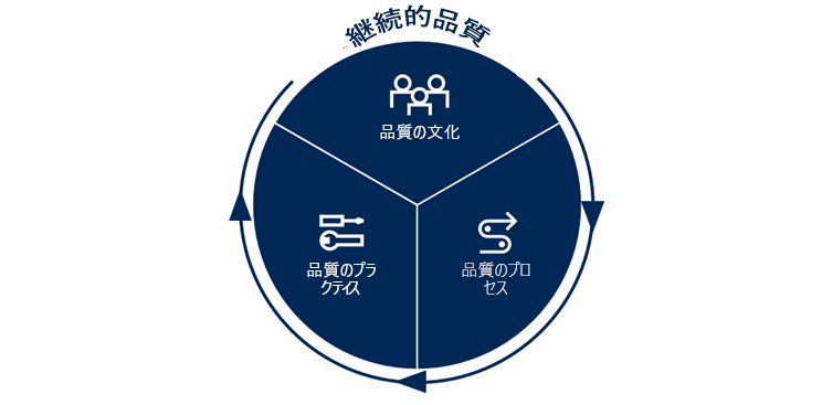 図は、継続的品質に、品質の文化、品質のプロセスおよび品質のプラクティスが含まれることを示します。