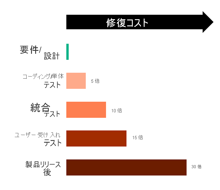 図は、問題が見つかるのが遅くなるほど修正のコストが増加することを示しています。