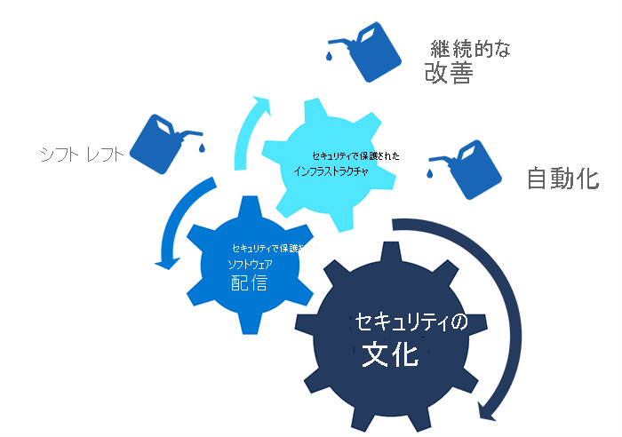 図には、継続的セキュリティの要素 (シフト レフト、継続的改善、自動化) が示されています。これらの要素は、セキュリティで保護されたインフラストラクチャ、セキュリティ カルチャ、セキュリティで保護されたソフトウェア配布と組み合わされ、セキュリティに対する包括的なアプローチを表します。