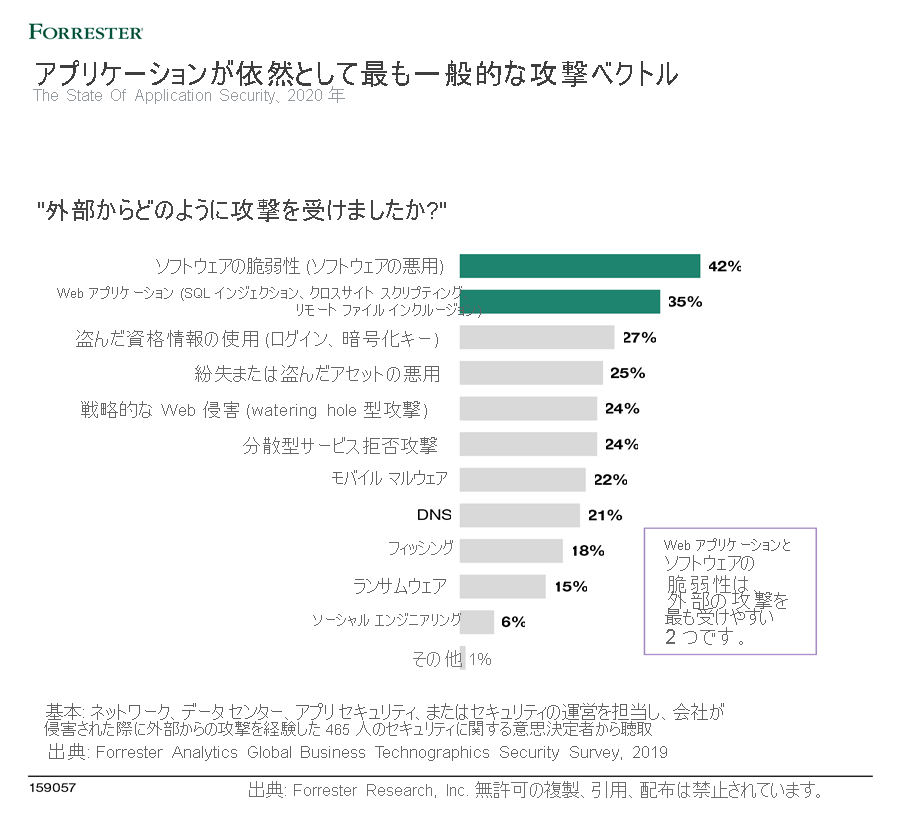 図には、2020 年のアプリケーション セキュリティの状態の結果が示されています。アプリケーションが最も一般的な攻撃ベクトルであることが示されています。外部からの攻撃の 42% がソフトウェアの脆弱性を通じて実行されました。35% が Web アプリケーションを通じて実行されました。27% が盗まれた資格情報を通じて実行されました。25% が紛失または盗難に遭った資産の悪用によるもので、24% が戦略的な Web 侵害によるものでした。24% が分散型サービス拒否攻撃でした。22% がモバイル マルウェアによるものでした。21% が DNS 攻撃でした。18% はフィッシングによるものでした。15% がランサムウェア攻撃でした。攻撃の 6% がソーシャル エンジニアリングを通じてコミットされました。