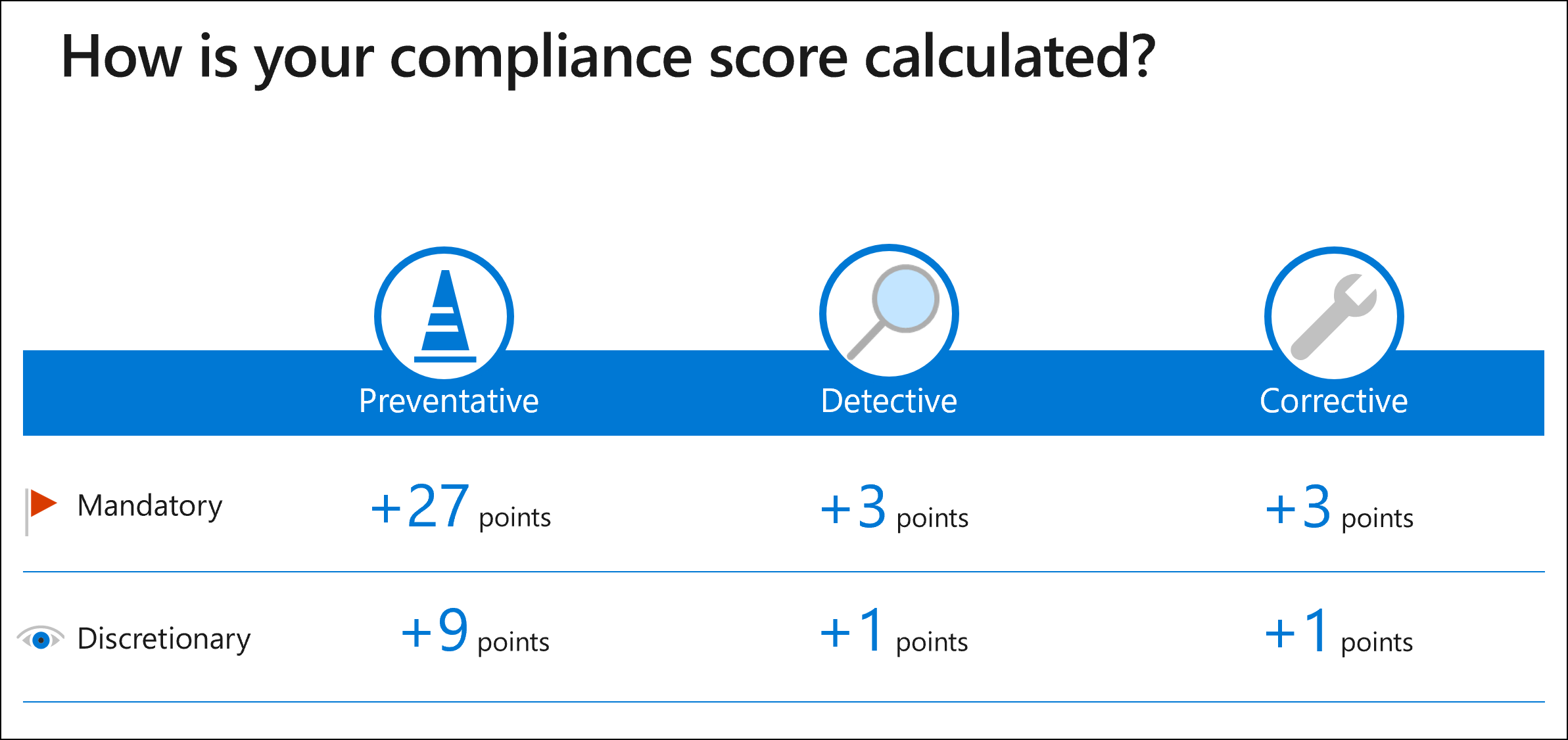 Diagram showing a graphical chart of the Compliance Manager action point values.