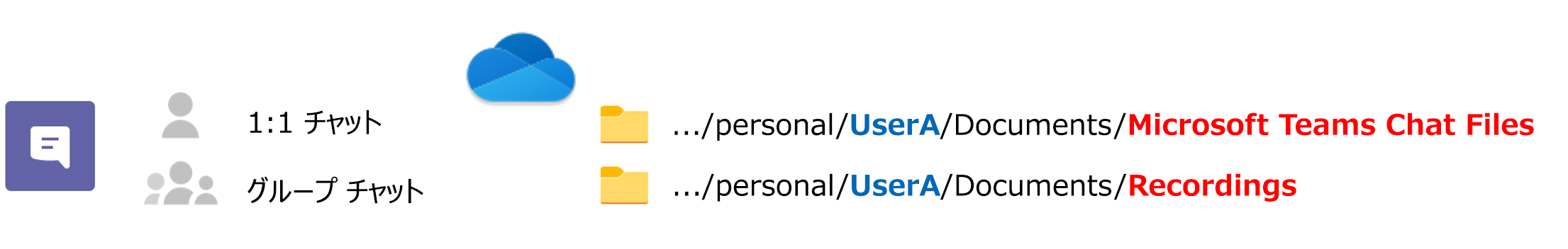 OneDrive での Teams チャットの構造を説明する図。