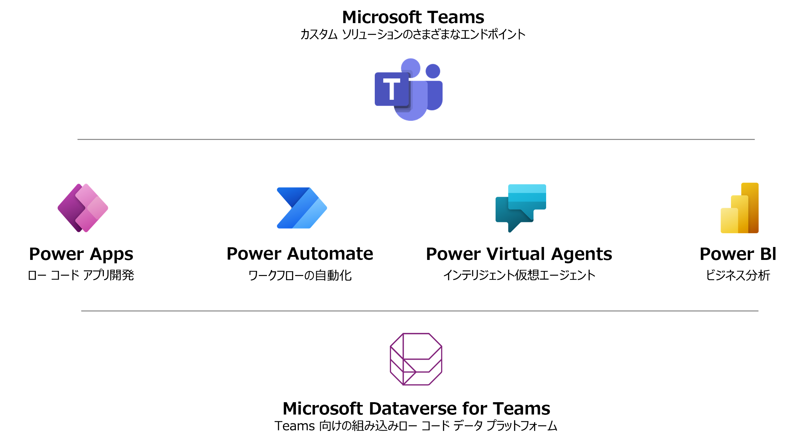 Microsoft Teamsを示す図では、さまざまなツールの機能を組み合わせて、完全に統合されたエクスペリエンスを作成できます。