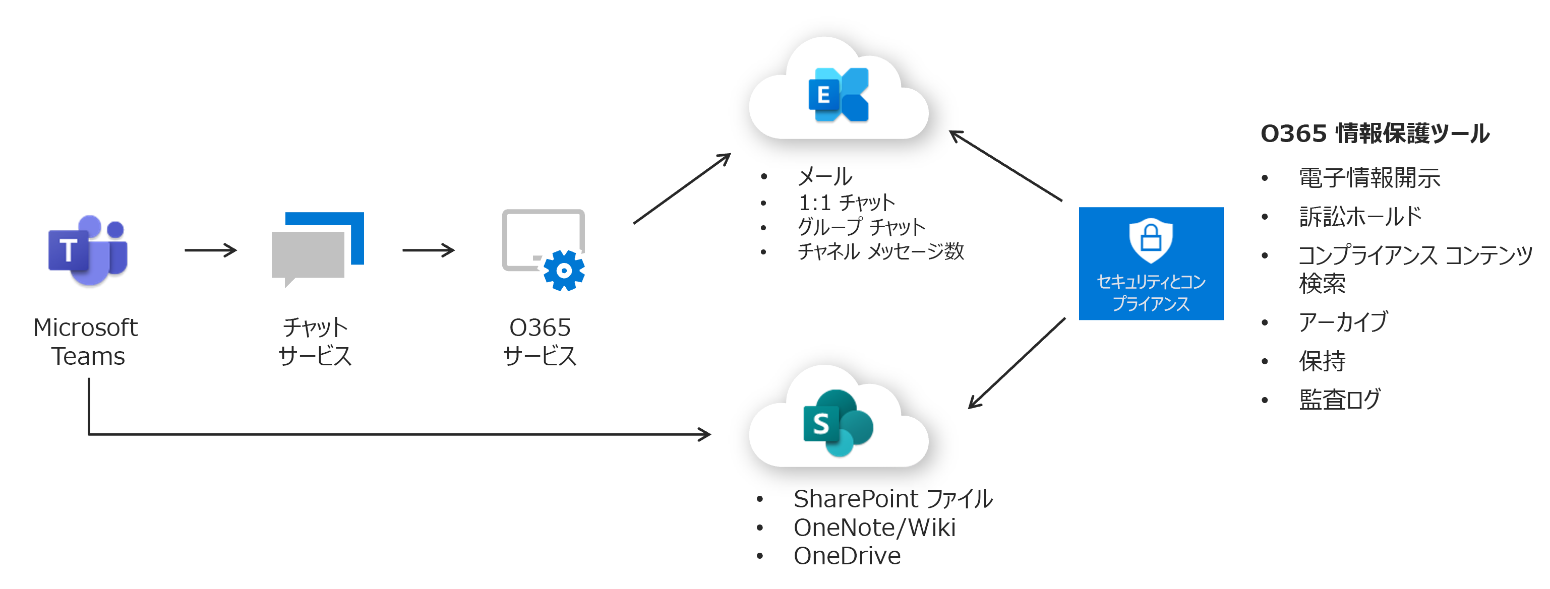 Teams セキュリティ コンプライアンスについて説明する図。