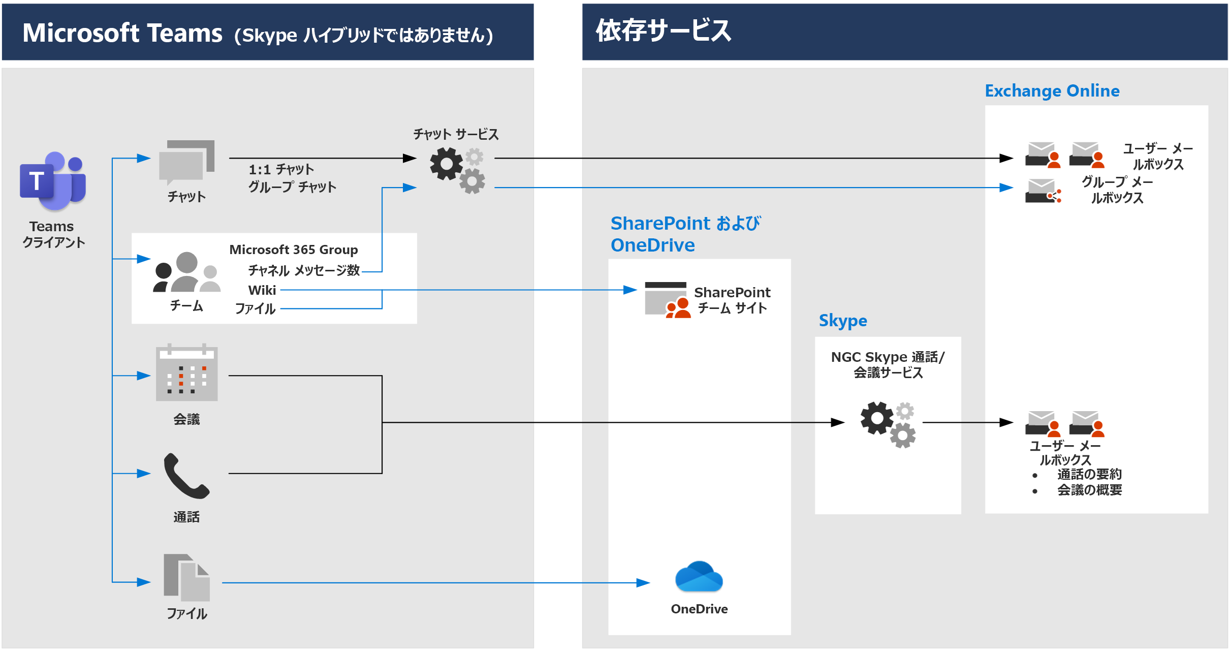 Teams サービスの依存関係のスクリーンショット。