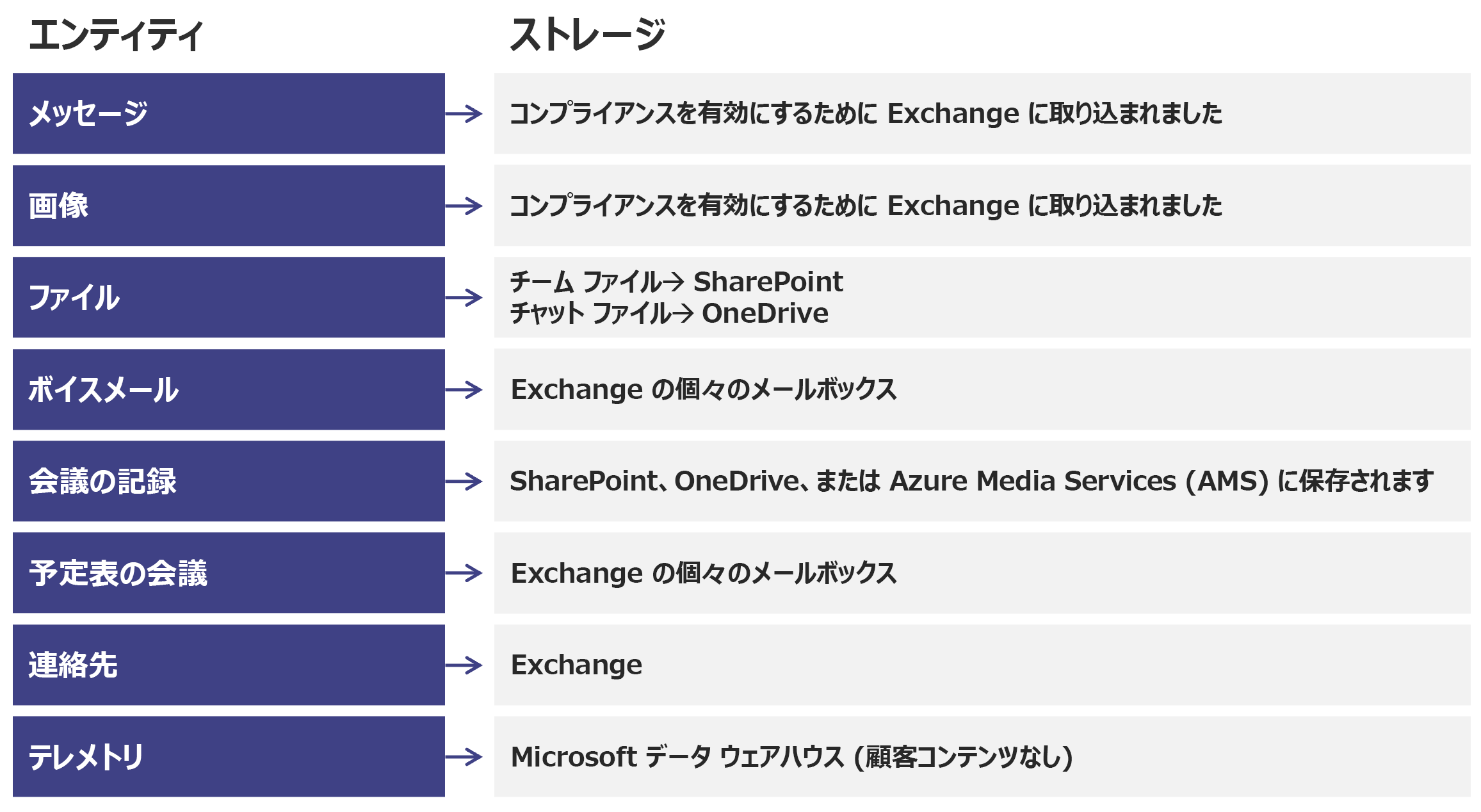 Teams ストレージの場所のスクリーンショット。