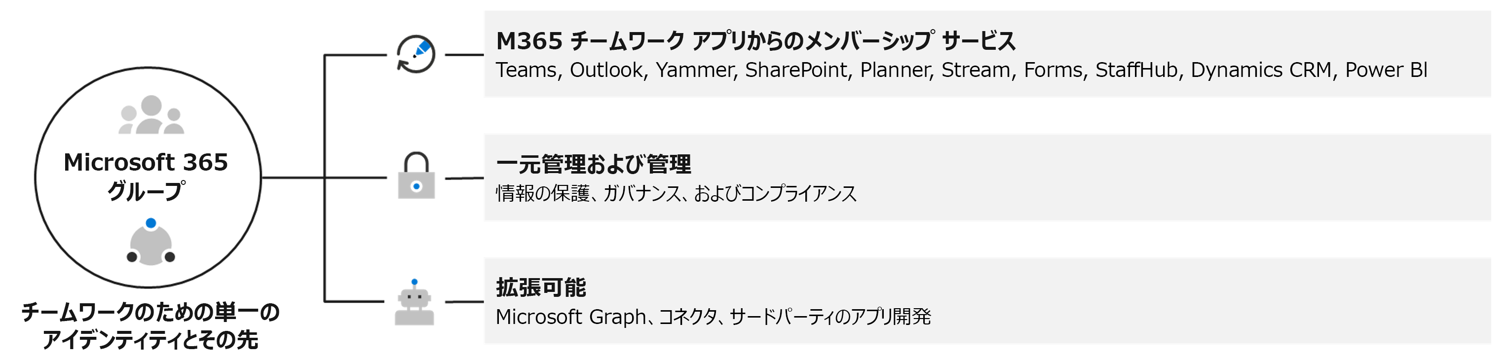 Microsoft 365 グループの機能を示す図。