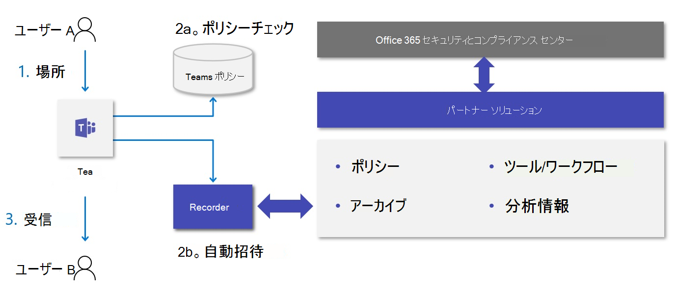 コンプライアンス記録プロセスのしくみを示す図