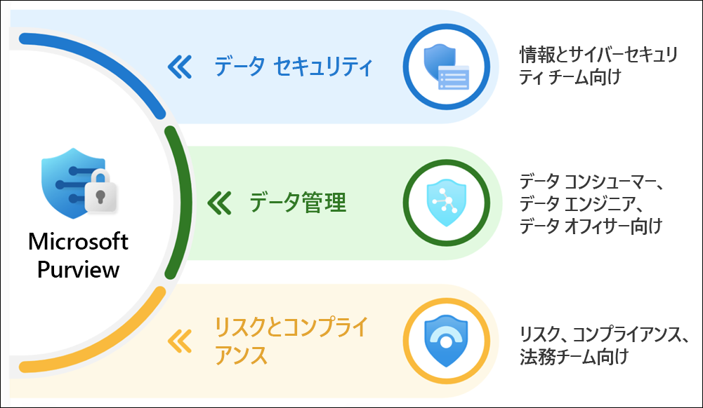 Microsoft Purview 機能セットの重要な領域を示すダイアグラム。