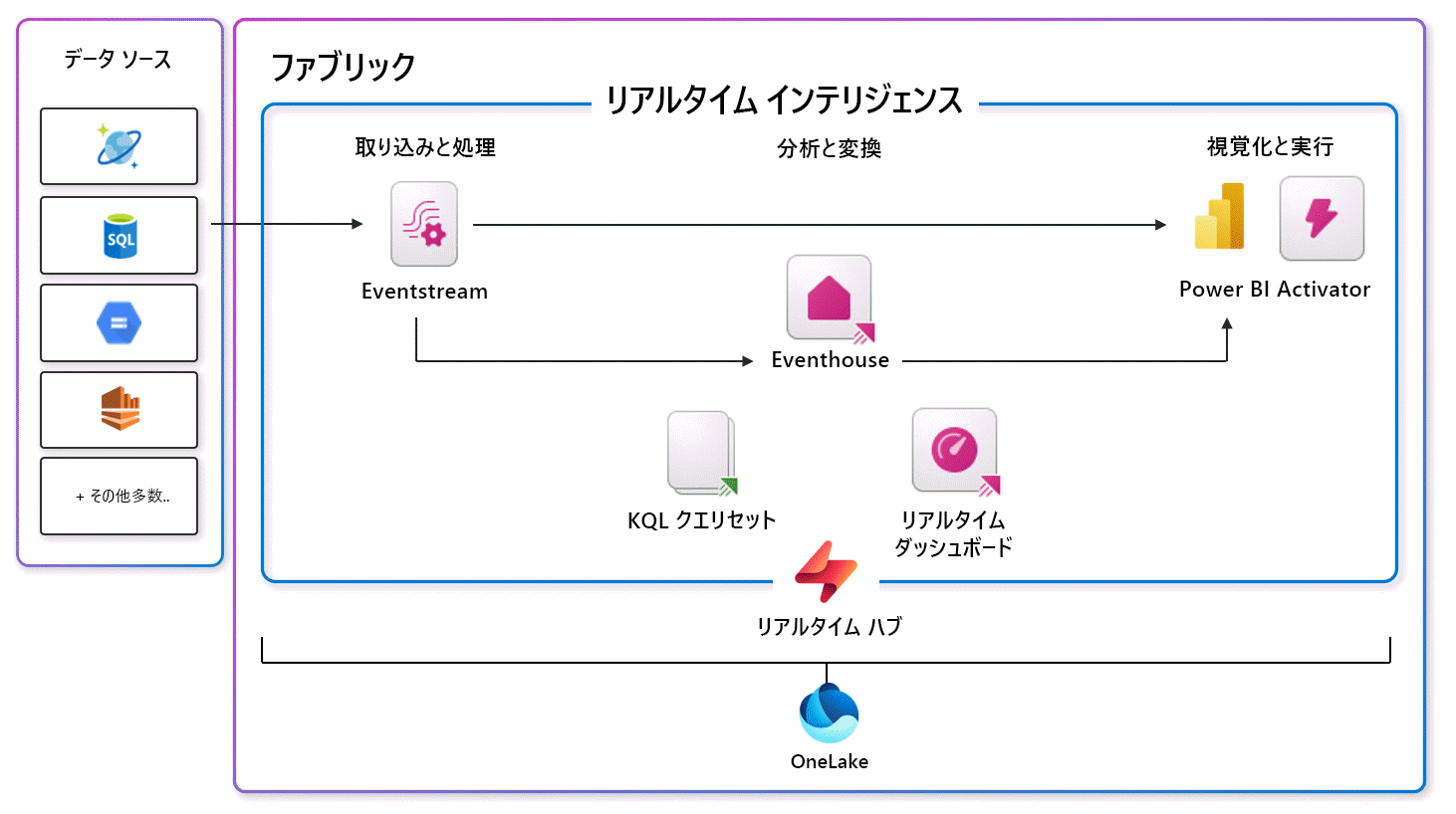 Fabric のリアルタイム インテリジェンス機能の図。