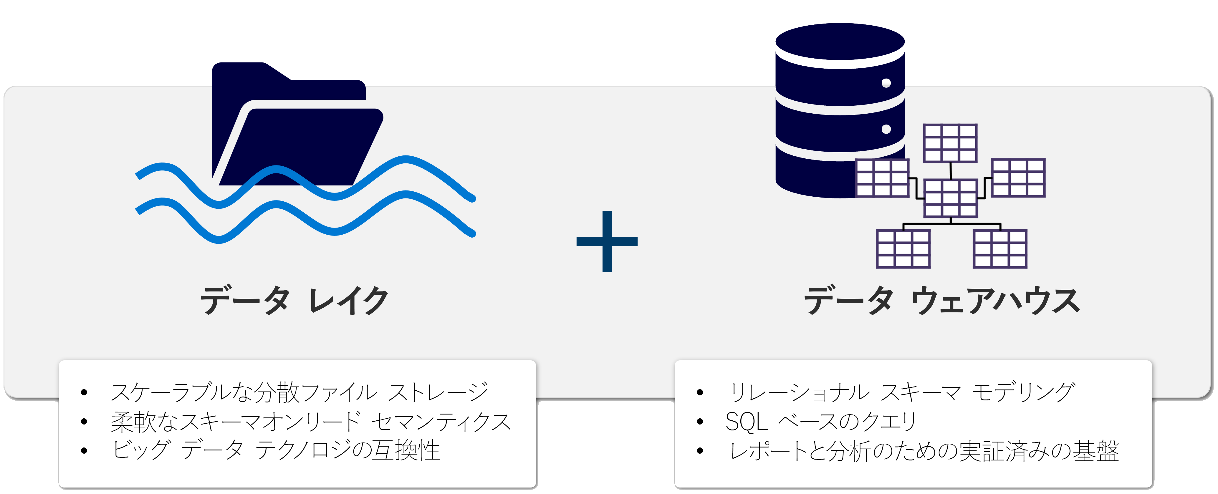 レイクハウスの図。データ レイクのフォルダー構造とデータ ウェアハウスのリレーショナル機能が表示されています。