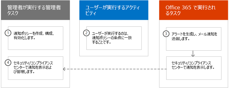 アラート ポリシー ワークフローのスクリーンショット。