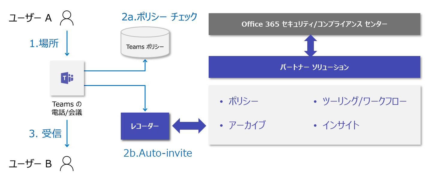 Teams 会議または通話が送受信されたときのフローを示すダイアグラム