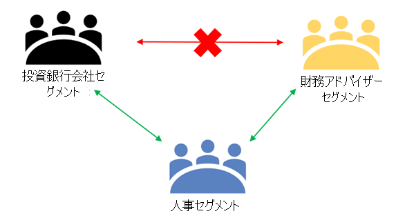 セグメント間の通信を妨げている情報バリアを示す例のスクリーンショット。