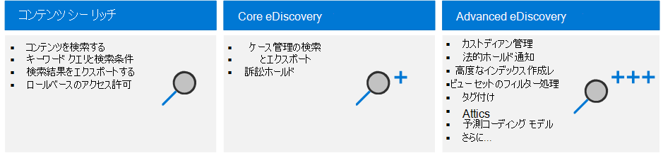 Microsoft 365 電子情報開示 ツールの主な機能のスクリーンショット