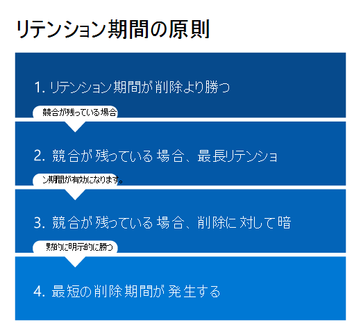 保持の原則の図。