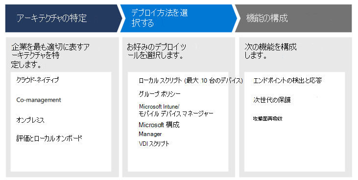 環境アーキテクチャの識別、展開ツールの選択、機能の構成の方法を示すダイアグラム。