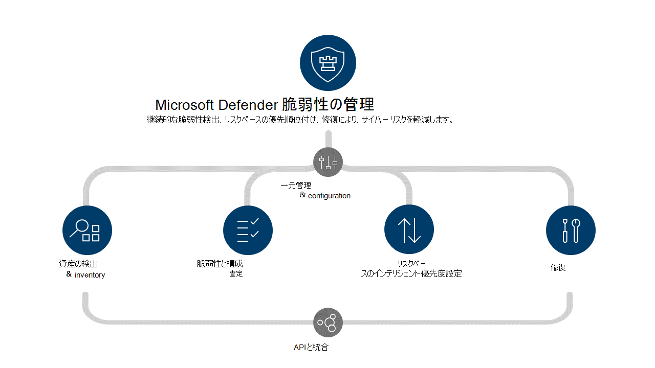 Microsoft Defender 脆弱性の管理保護スタックを示す図。