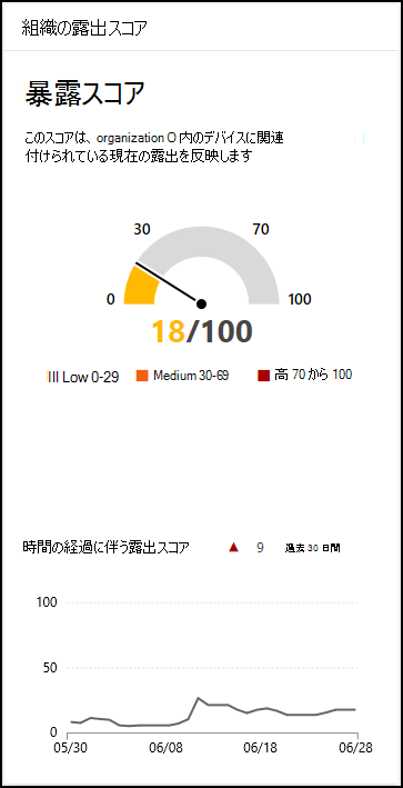 時間の経過に伴う組織の露出スコアの傾向線の高度な概要を示す露出スコアカードのスクリーンショット。