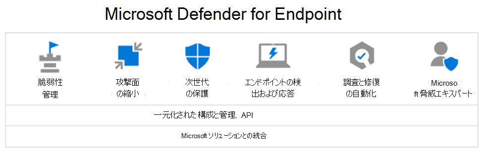 Microsoft Defender XDRのサービスであるMicrosoft Defender for Endpointによって提供される主要なサービスを示す図。