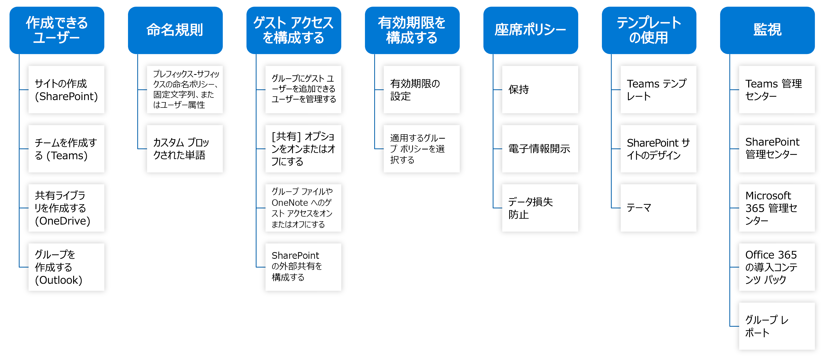 Microsoft 365 のガバナンス機能を示す図。