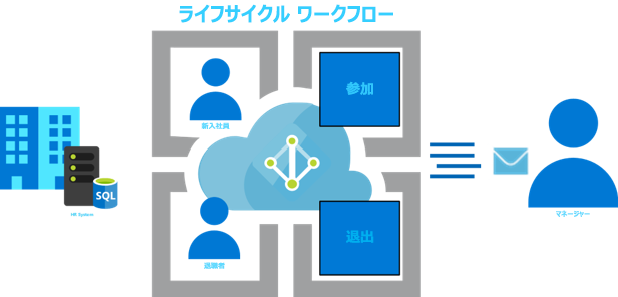 Teams ライフサイクル ワークフローを示す図。