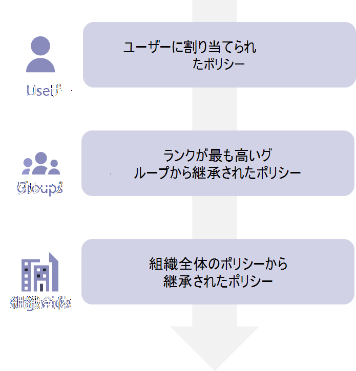 ポリシーの優先順位を示す図。