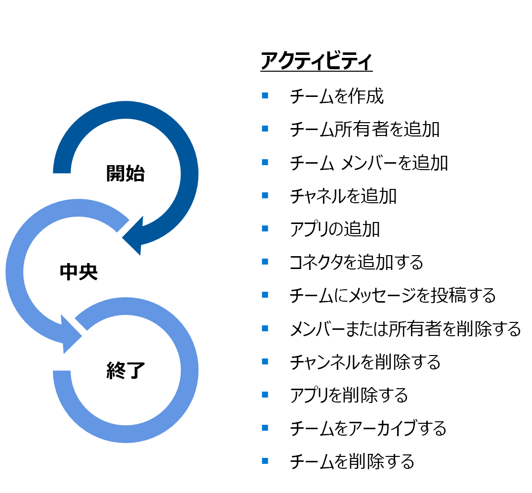 Teams のライフサイクル シーケンスを示す図。