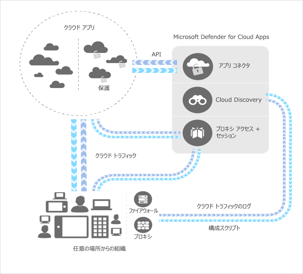 組織内で使用される Defender for Cloud Apps を示すダイアグラム。